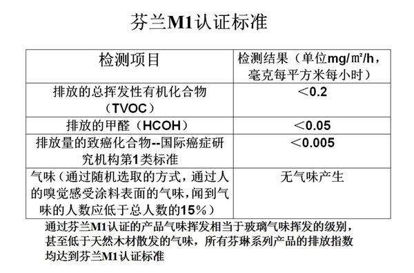 ����M1��֤��׼